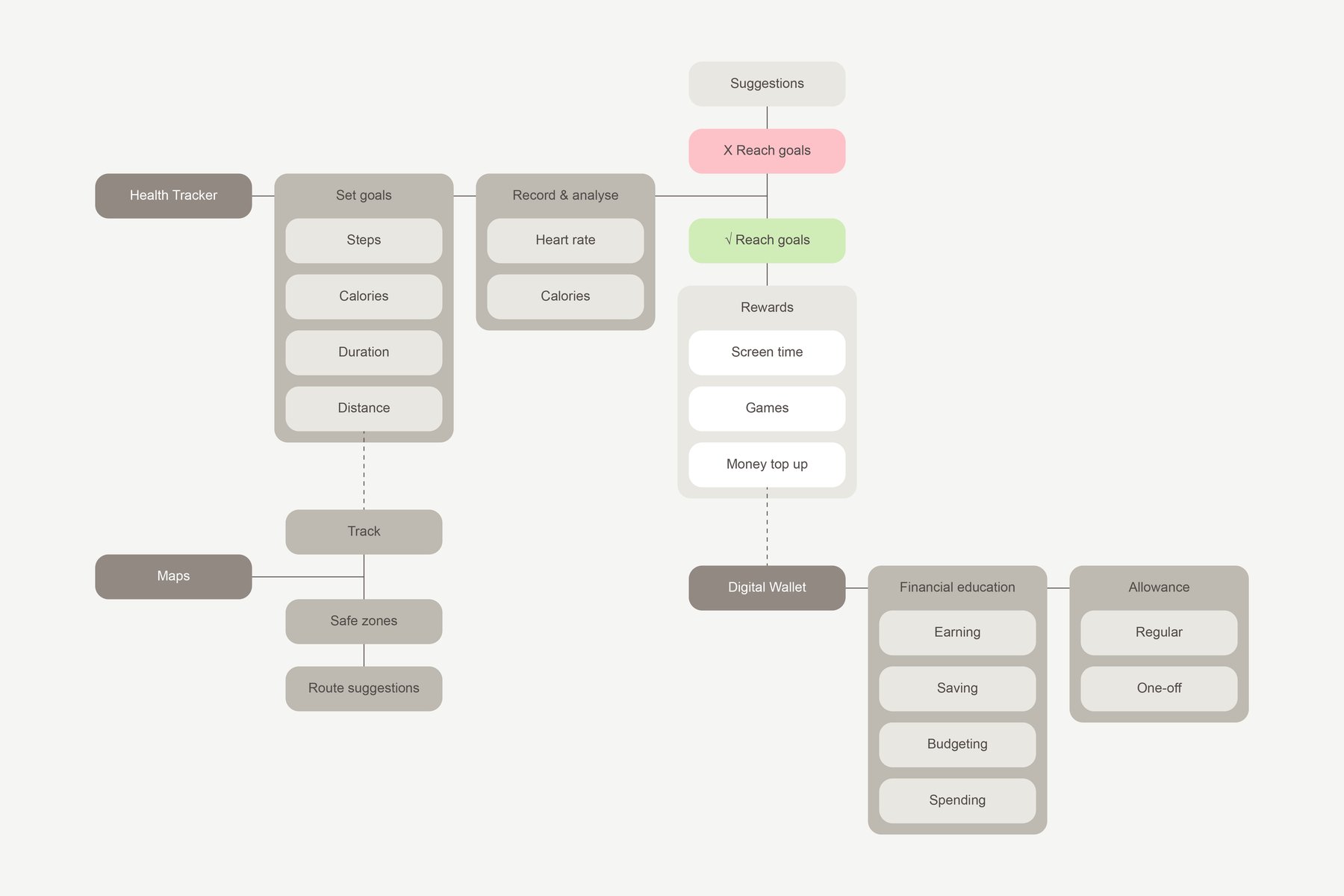 Communications and safety user flow